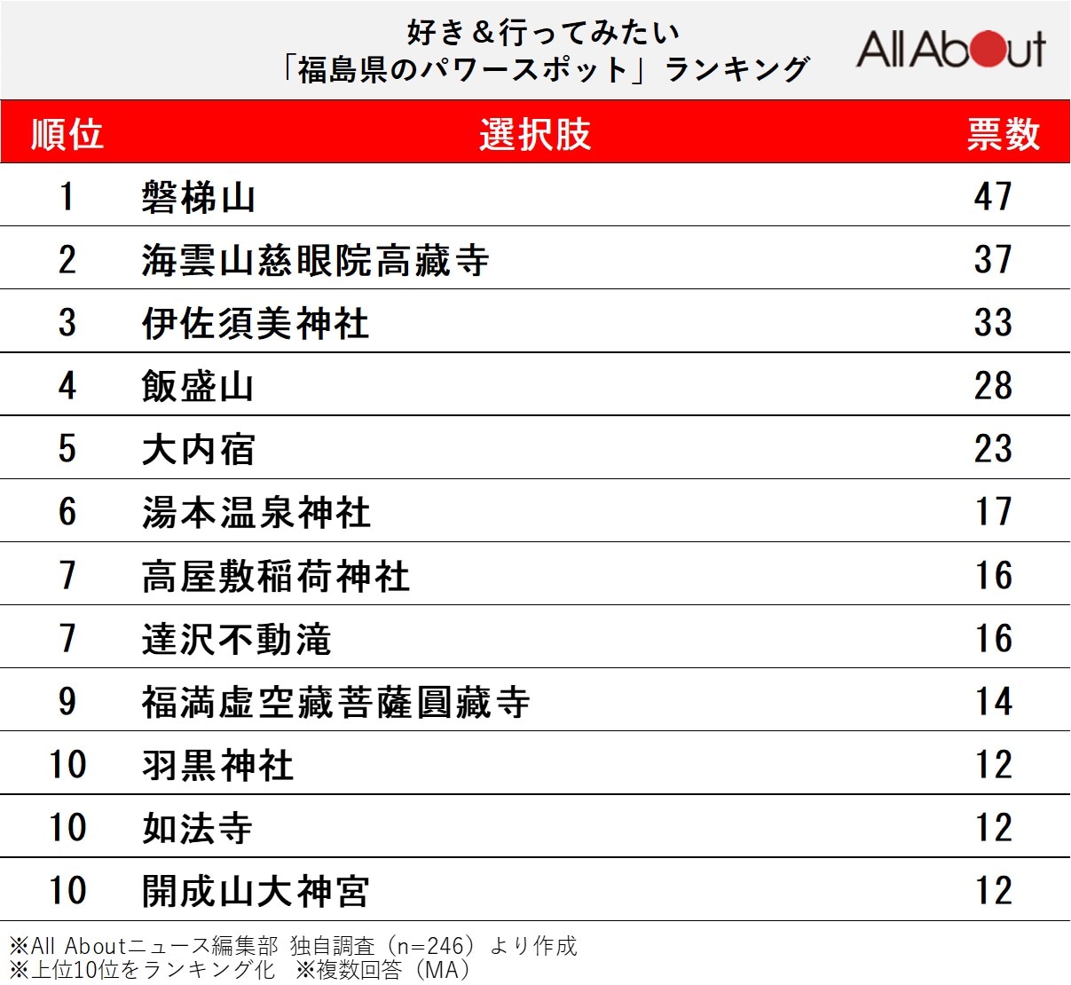 福島県のパワースポットランキング