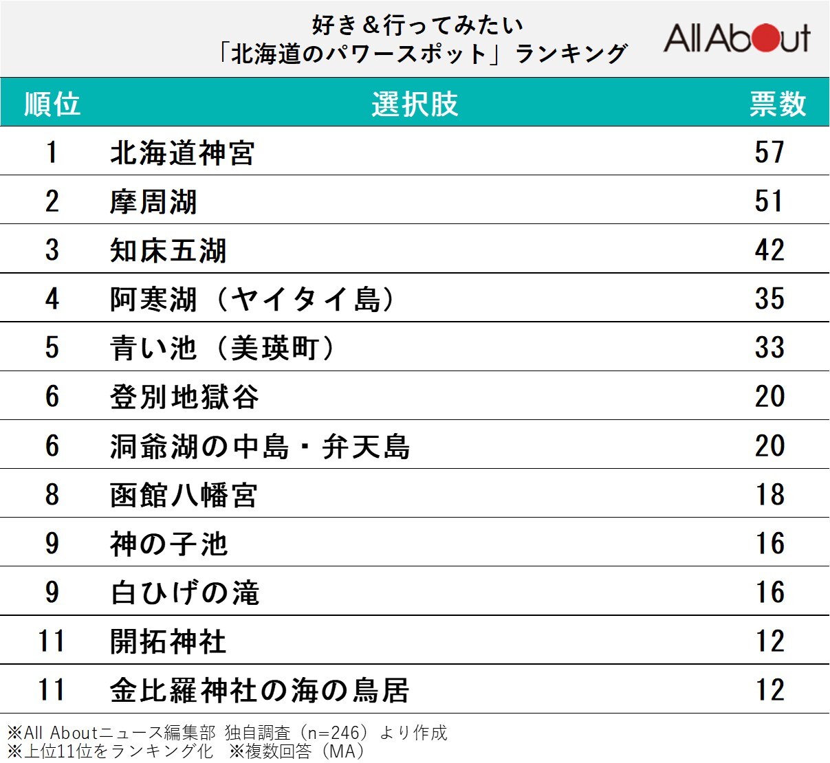 北海道のパワースポットランキング