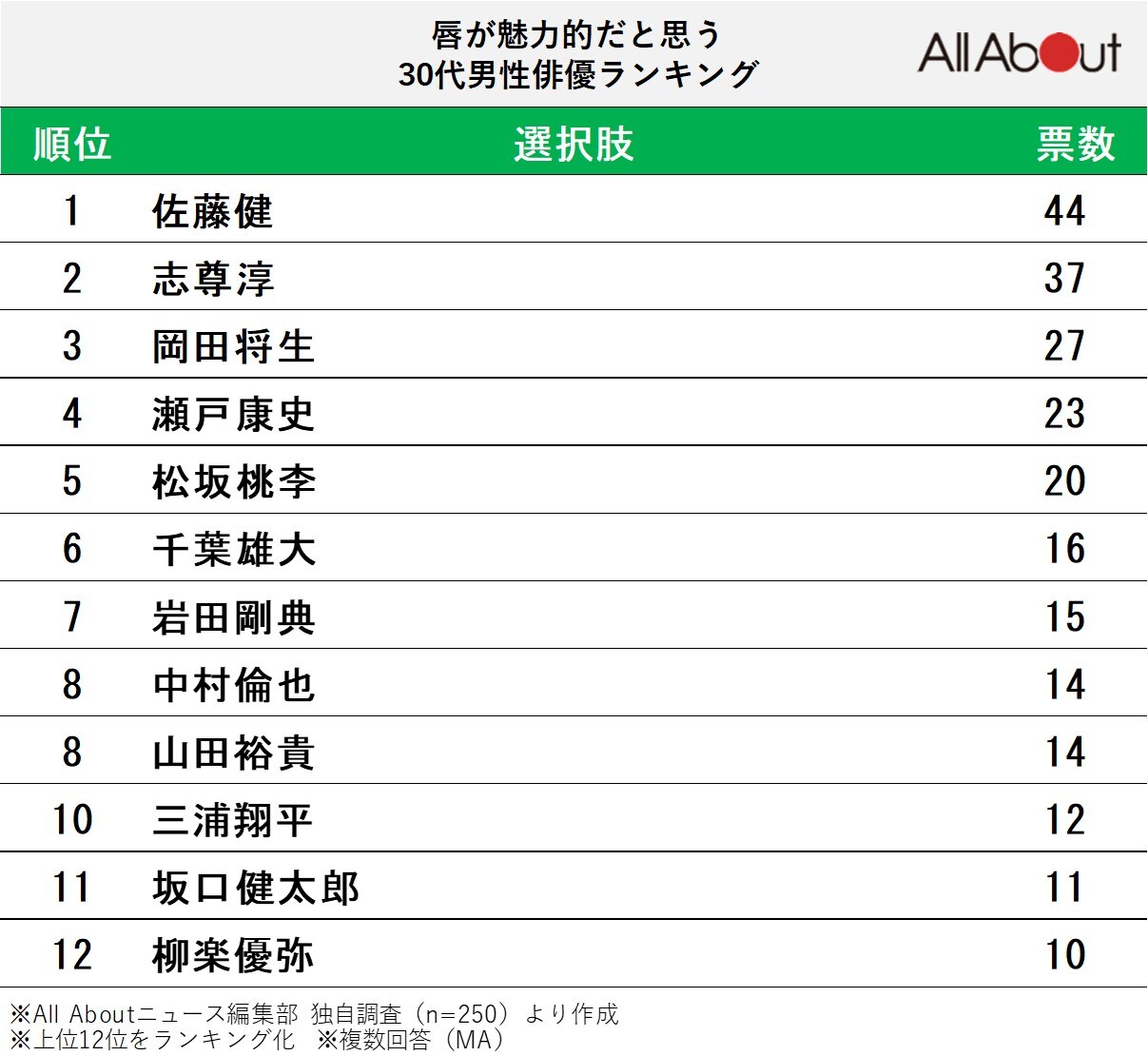 唇が魅力的だと思う30代男性俳優ランキング