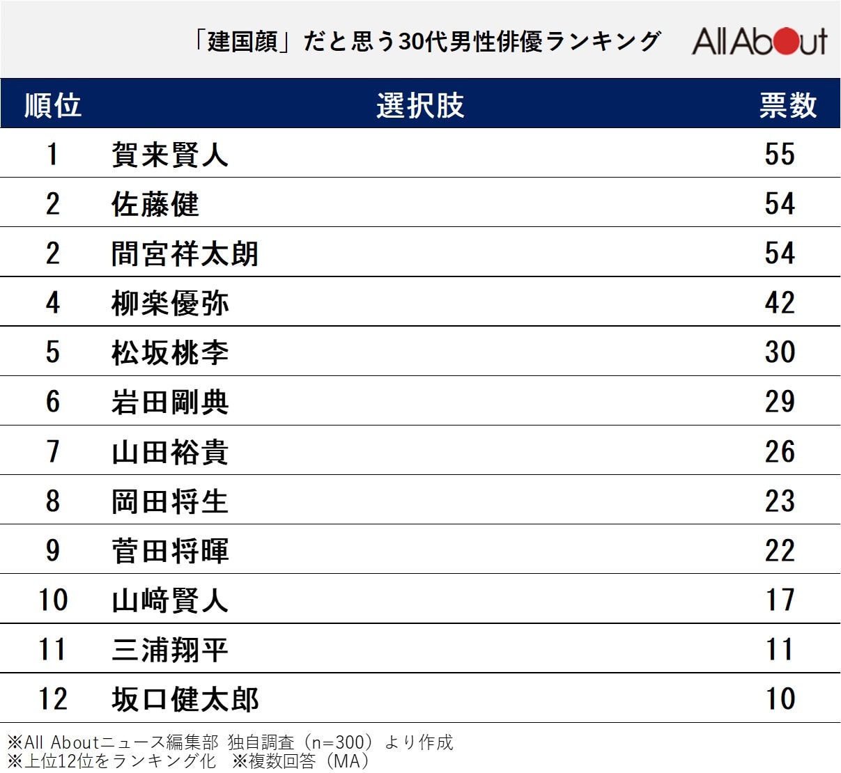 建国顔だと思う「30代男性俳優」ランキング