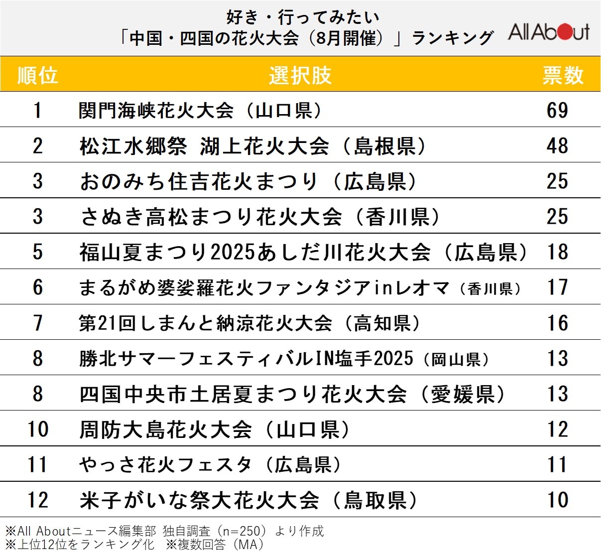 中国・四国の花火大会(8月開催)ランキング