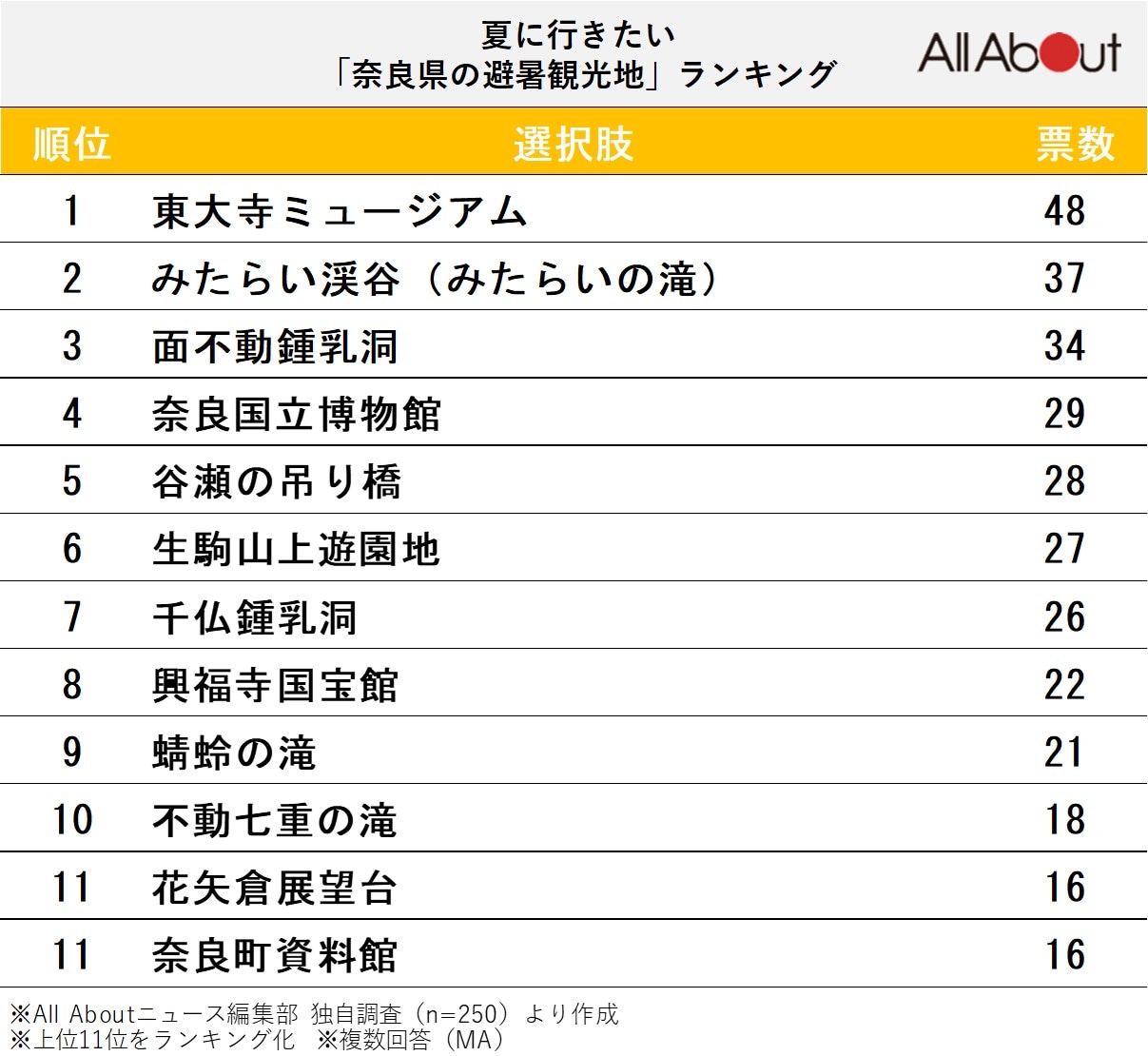 夏に行きたい奈良県の避暑観光地ランキング