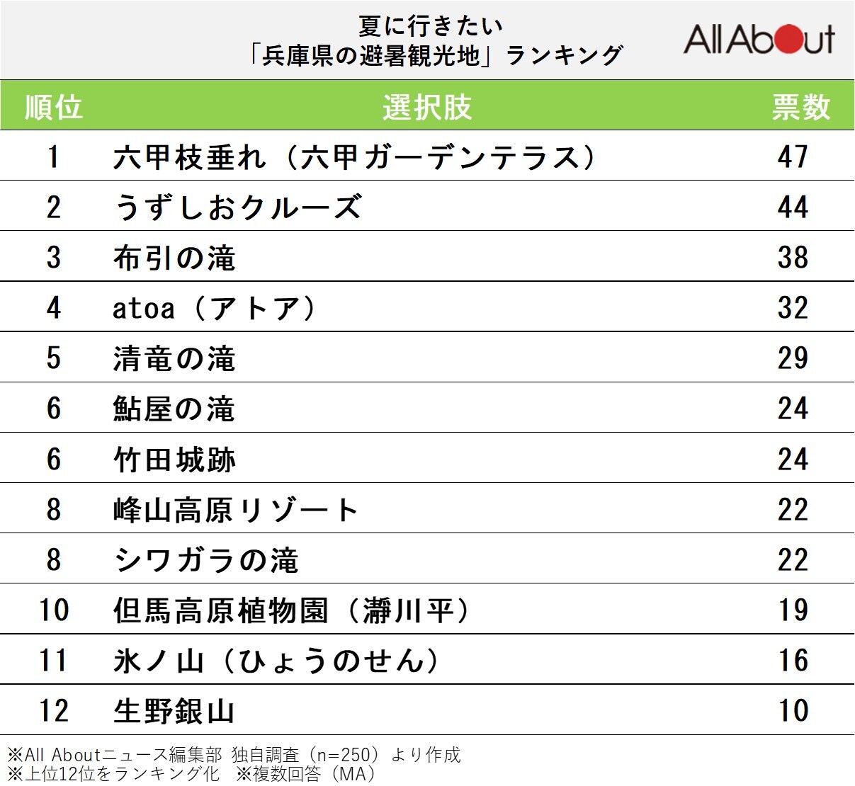 夏に行きたい兵庫県の避暑観光地ランキング