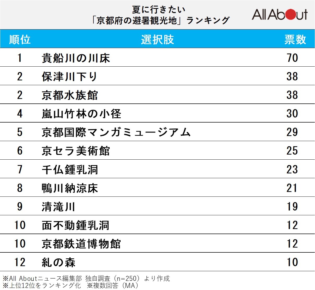 夏に行きたい京都府の避暑観光地ランキング