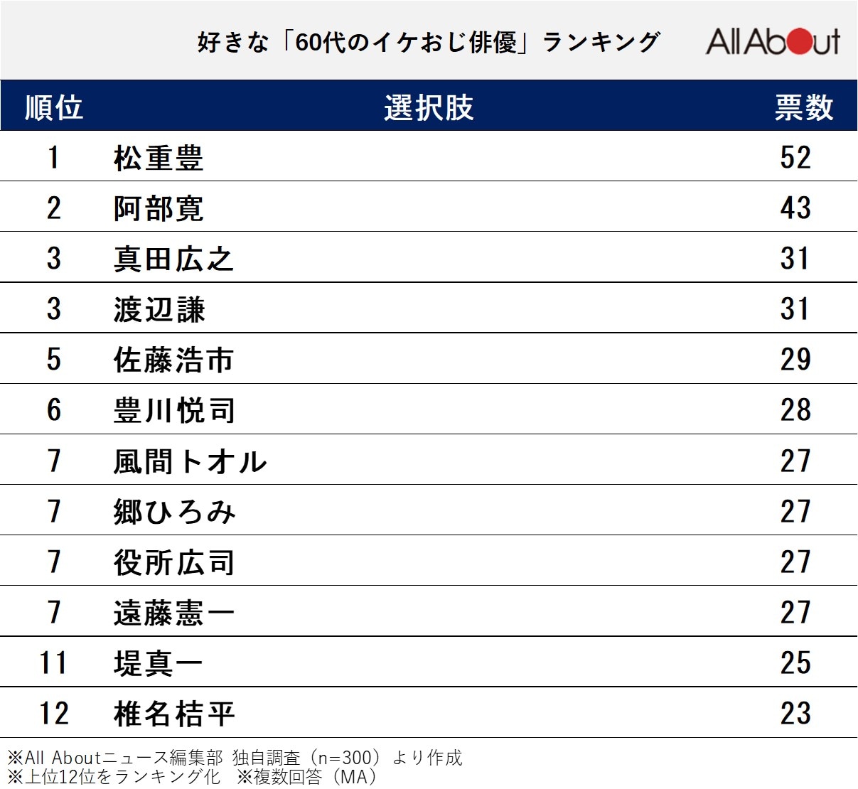 好きな「60代のイケおじ俳優」ランキング