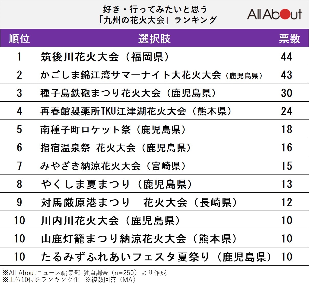 好き・行ってみたいと思う九州の花火大会ランキング