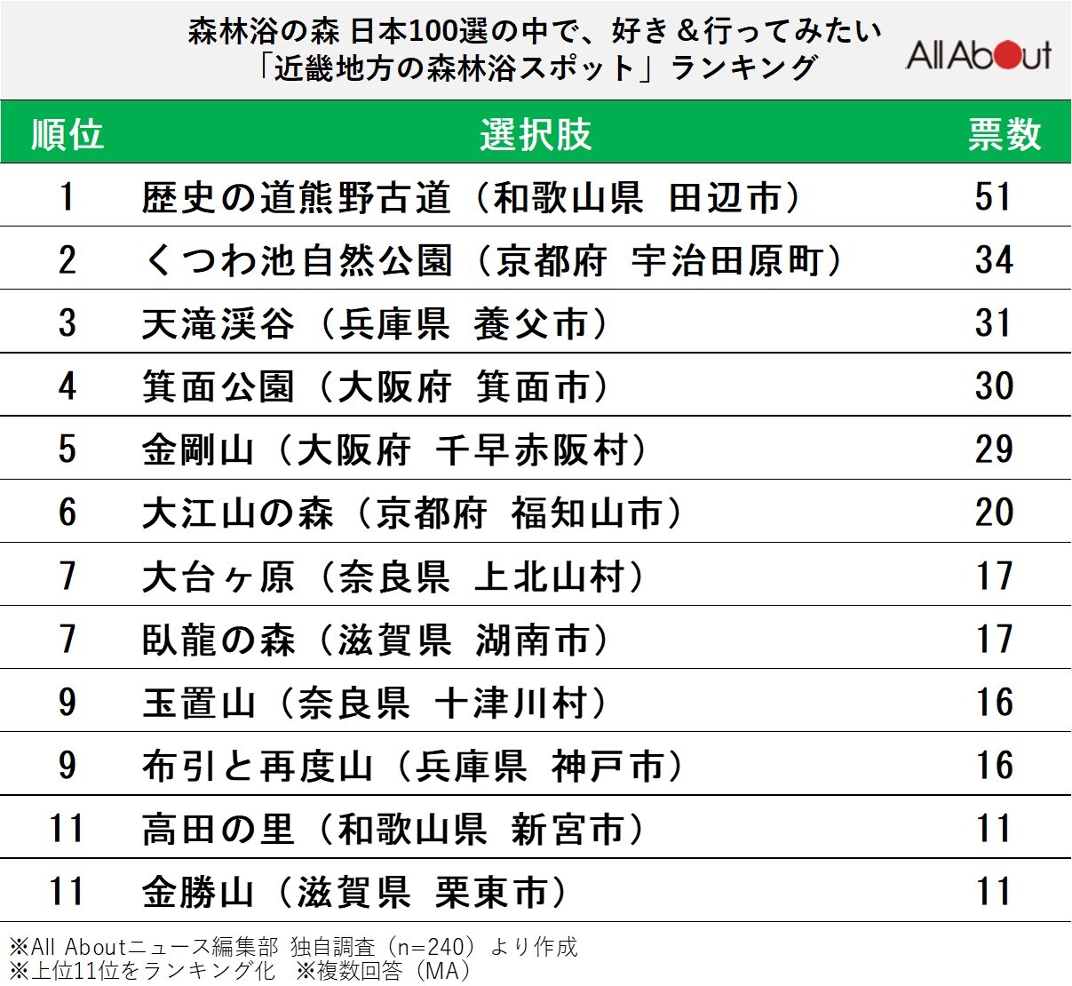 近畿地方の森林浴スポットランキング