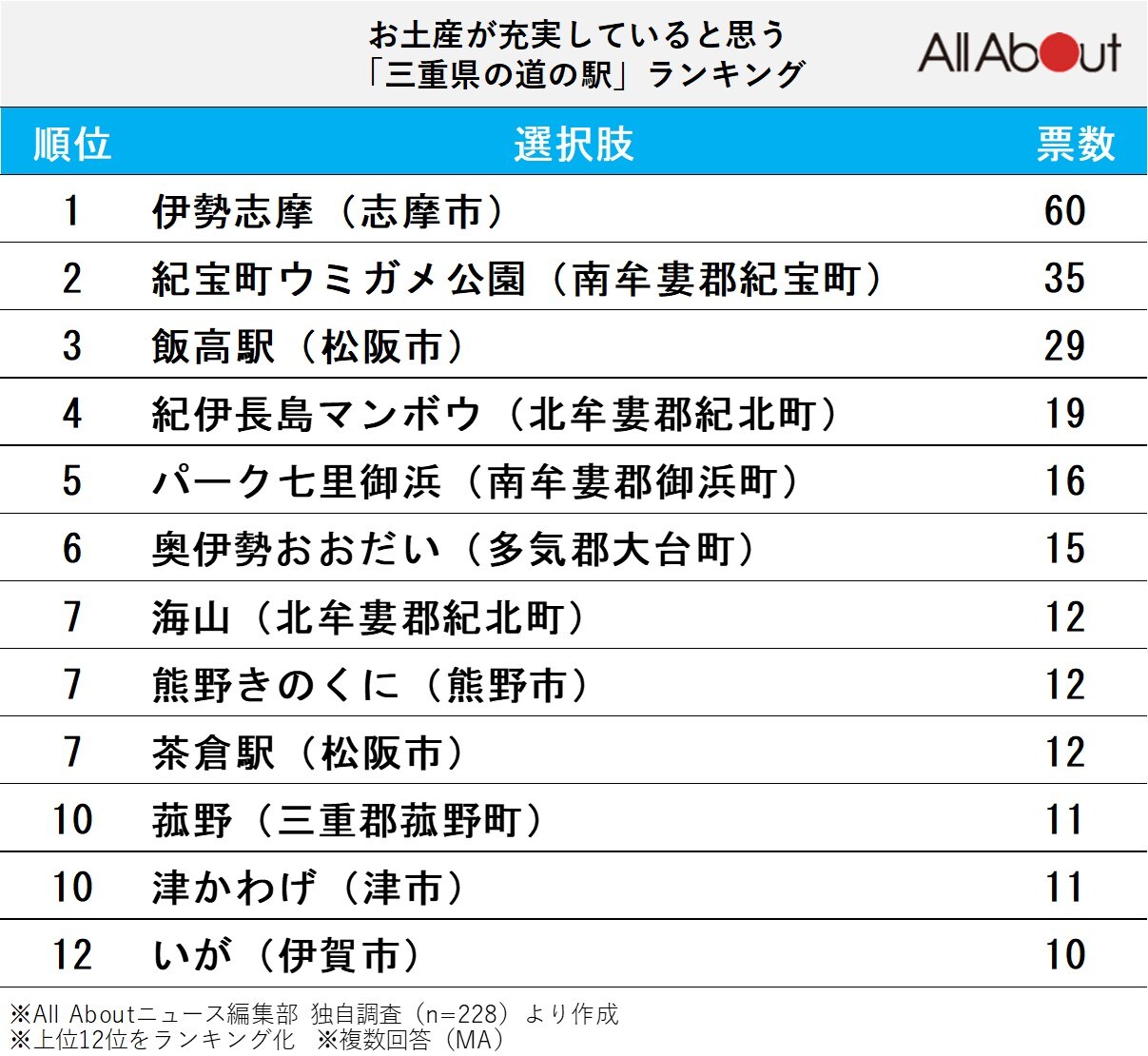 お土産が充実していると思う「三重県の道の駅」ランキング