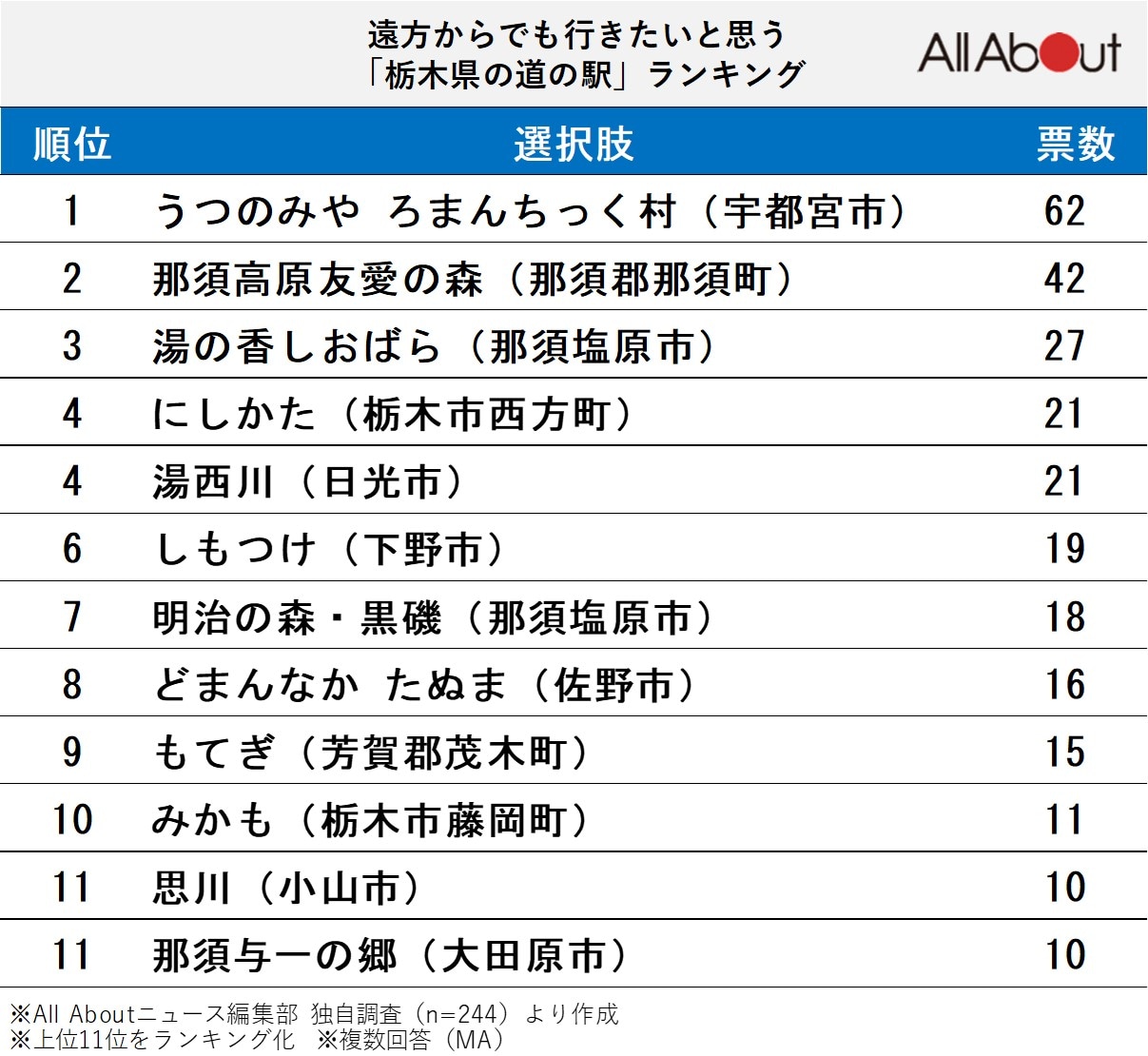 遠方からでも行きたいと思う「栃木県の道の駅」ランキング