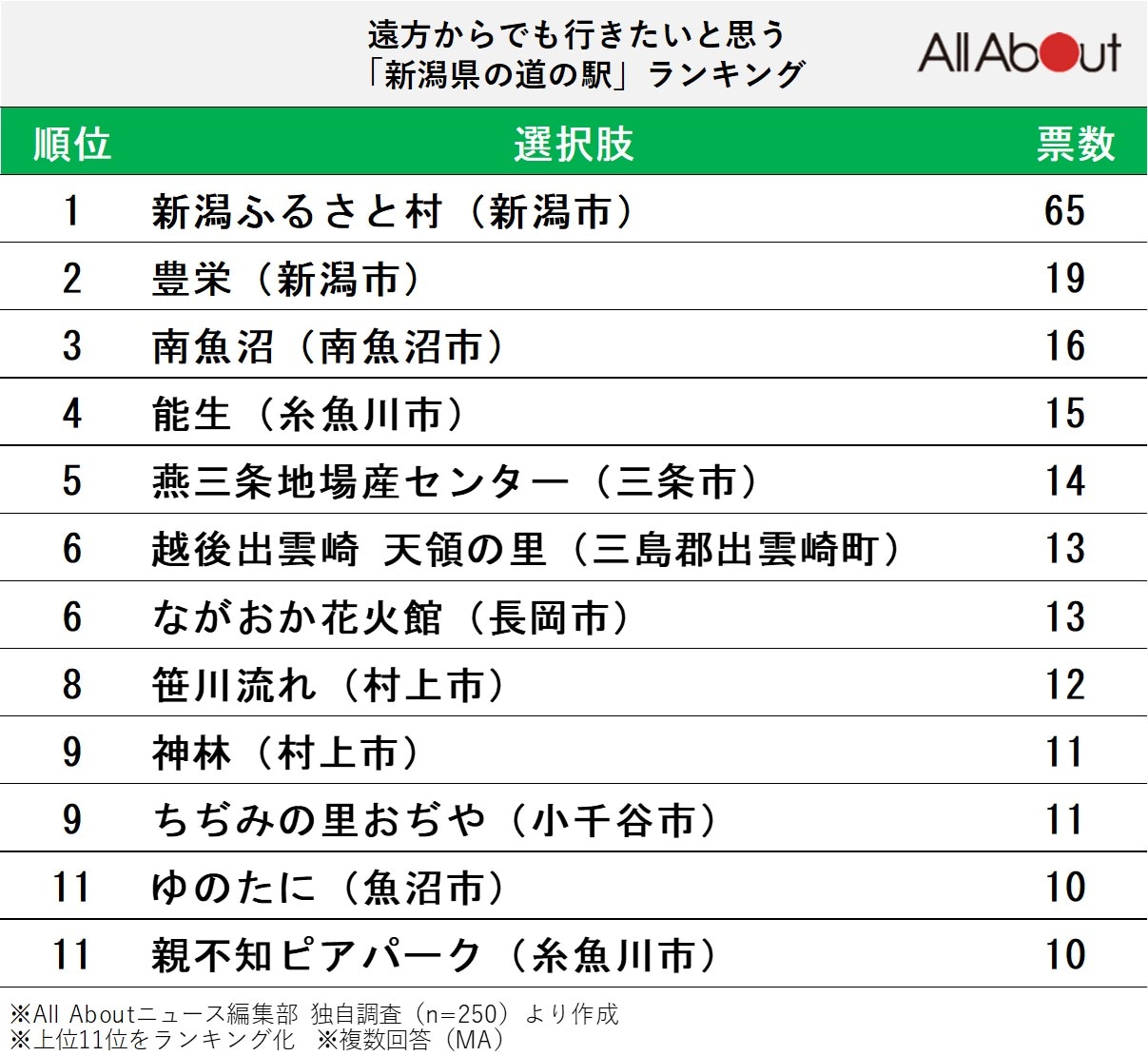 遠方からでも行きたいと思う「新潟県の道の駅」ランキング