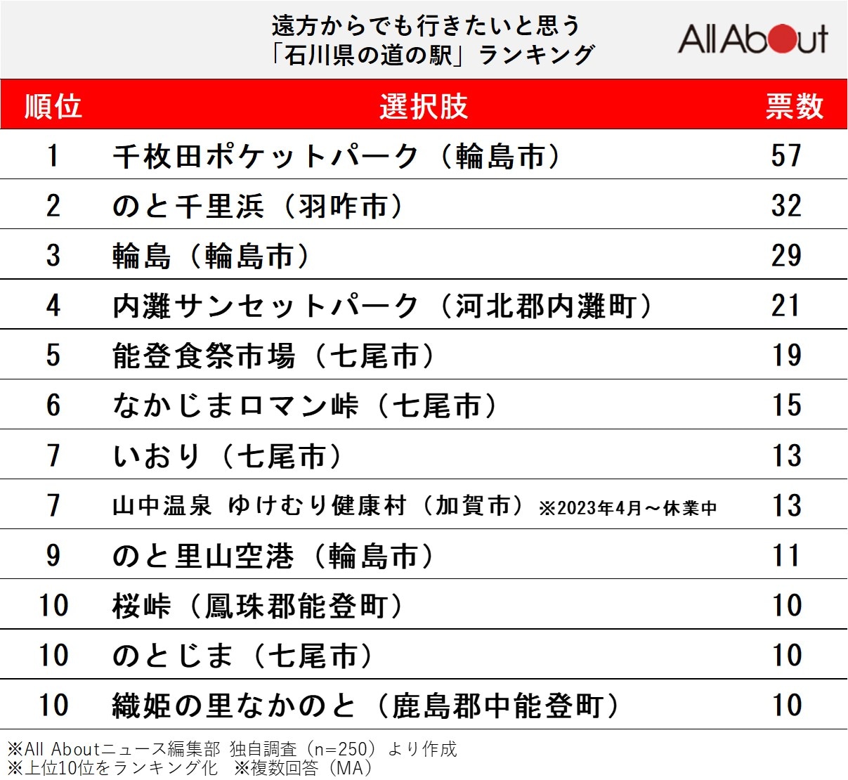 遠方からでも行きたいと思う「石川県の道の駅」ランキング