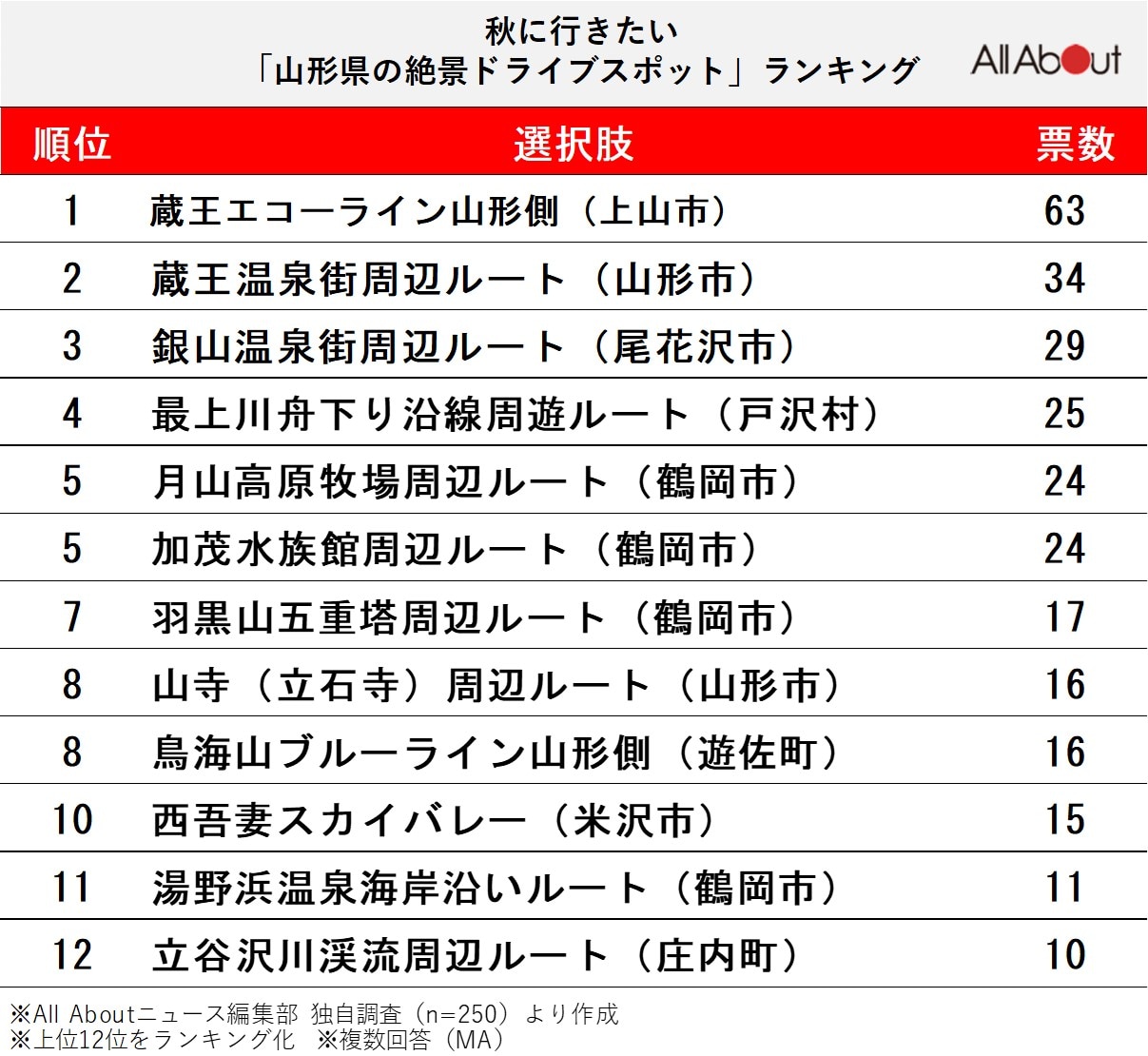 秋に行きたい「山形県の絶景ドライブスポット」ランキング