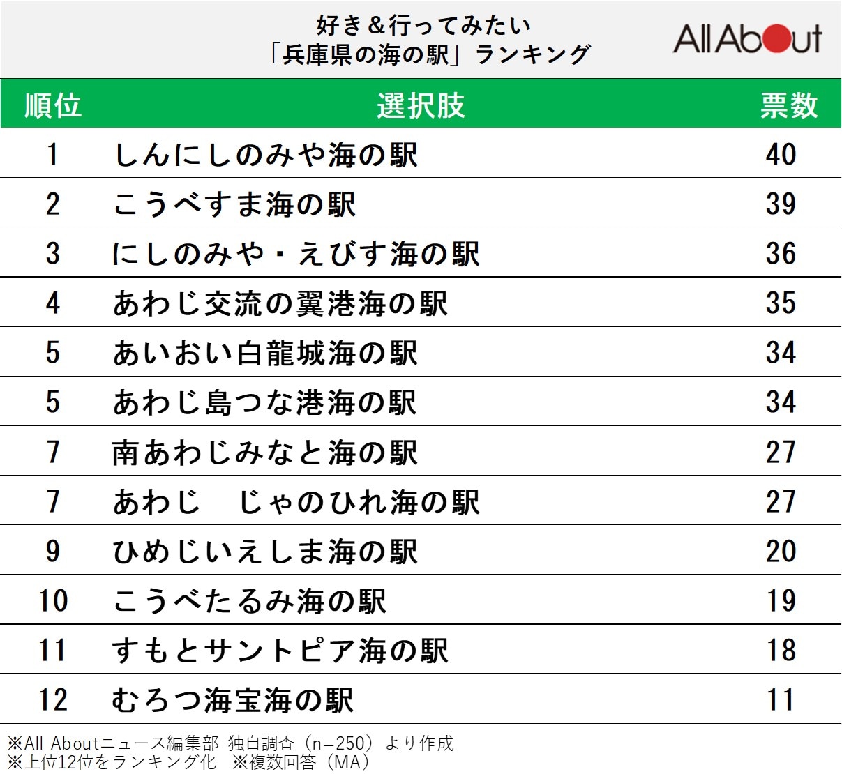好き＆行ってみたい「兵庫県の海の駅」ランキング