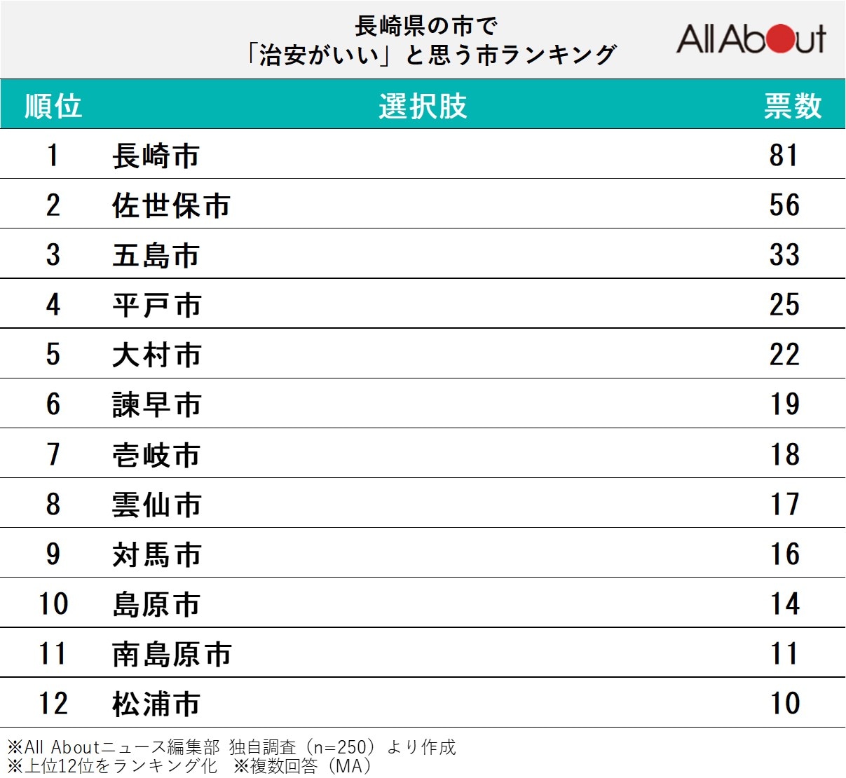 長崎県の市で「治安がいい」と思う市」ランキング