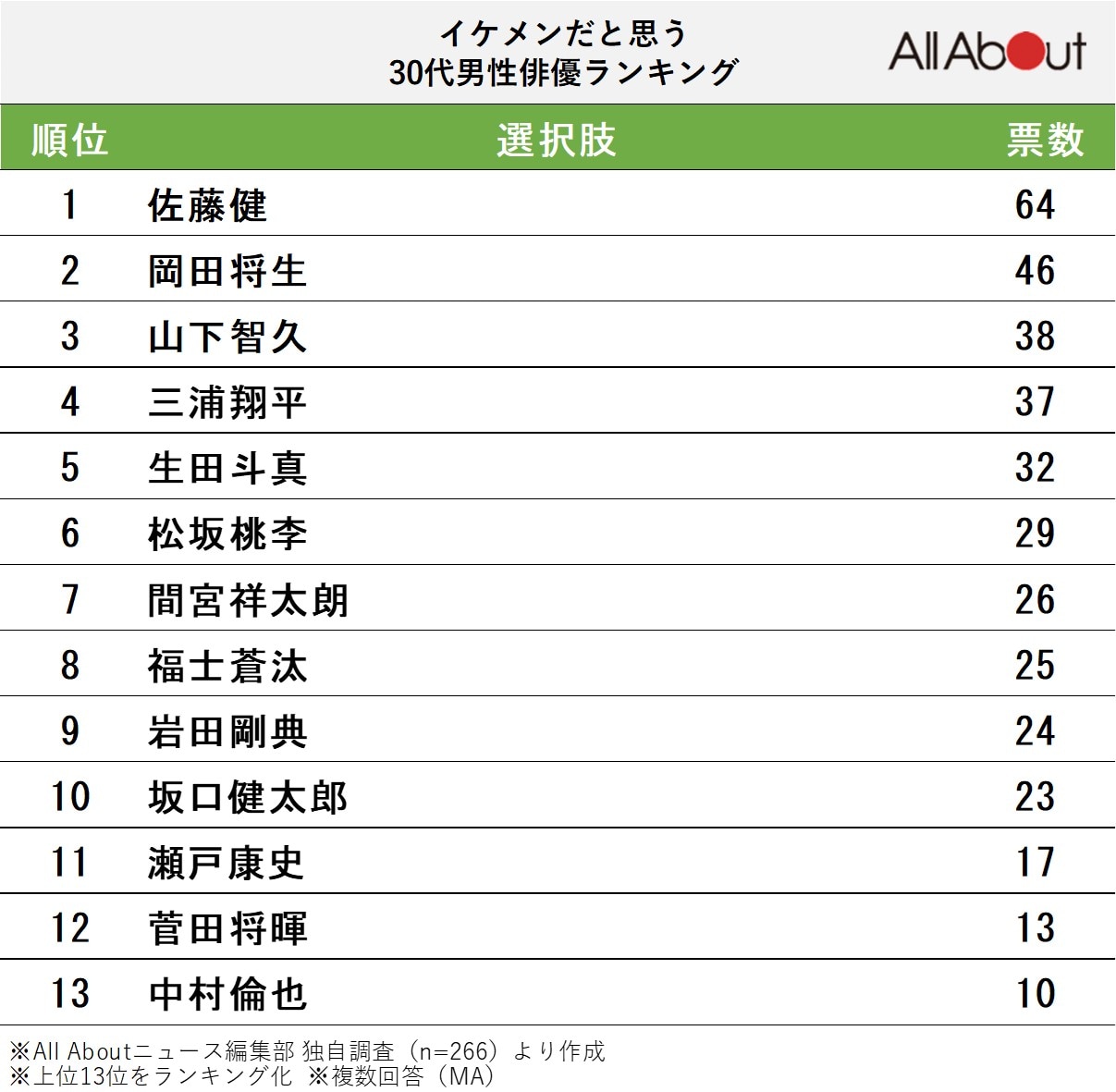 イケメンだと思う30代男性俳優ランキング