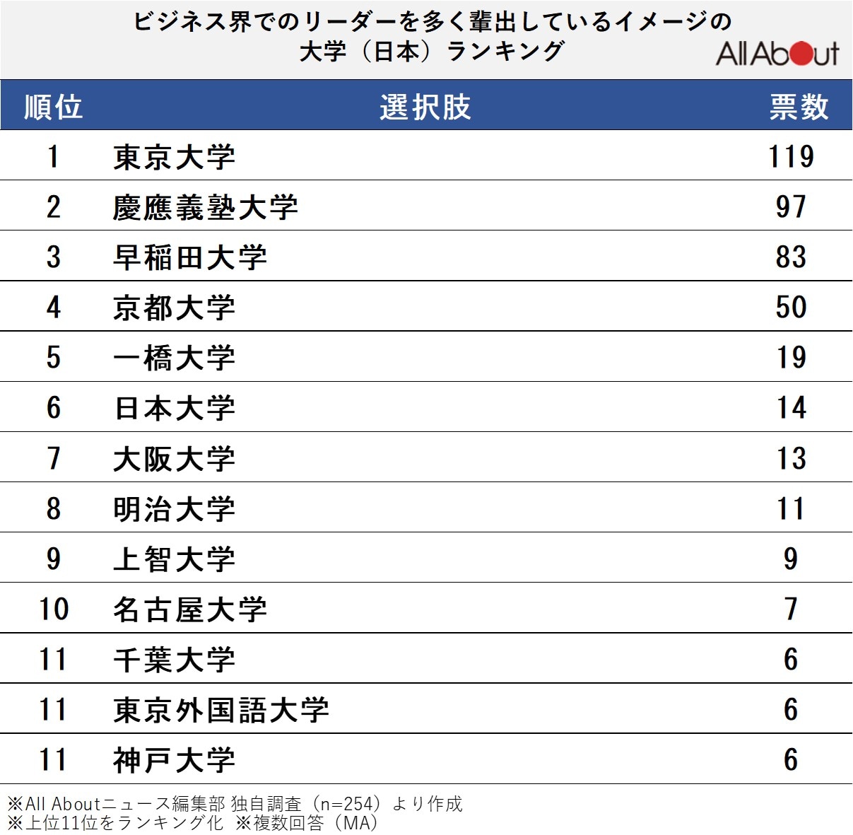 「ビジネス界でのリーダーを多く輩出しているイメージの大学」ランキング