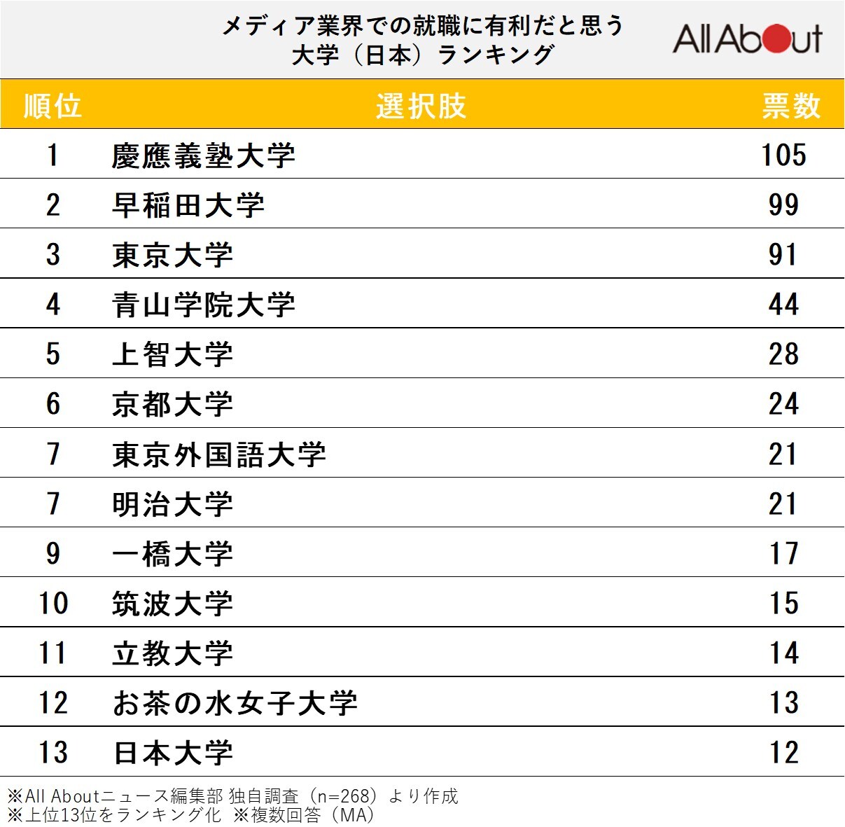 「メディア業界での就職に有利だと思う大学」ランキング