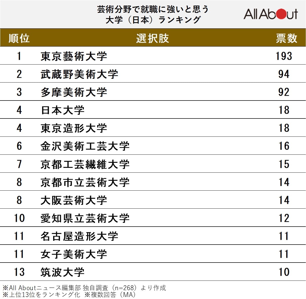 「芸術分野で就職に強い」と思う大学ランキング