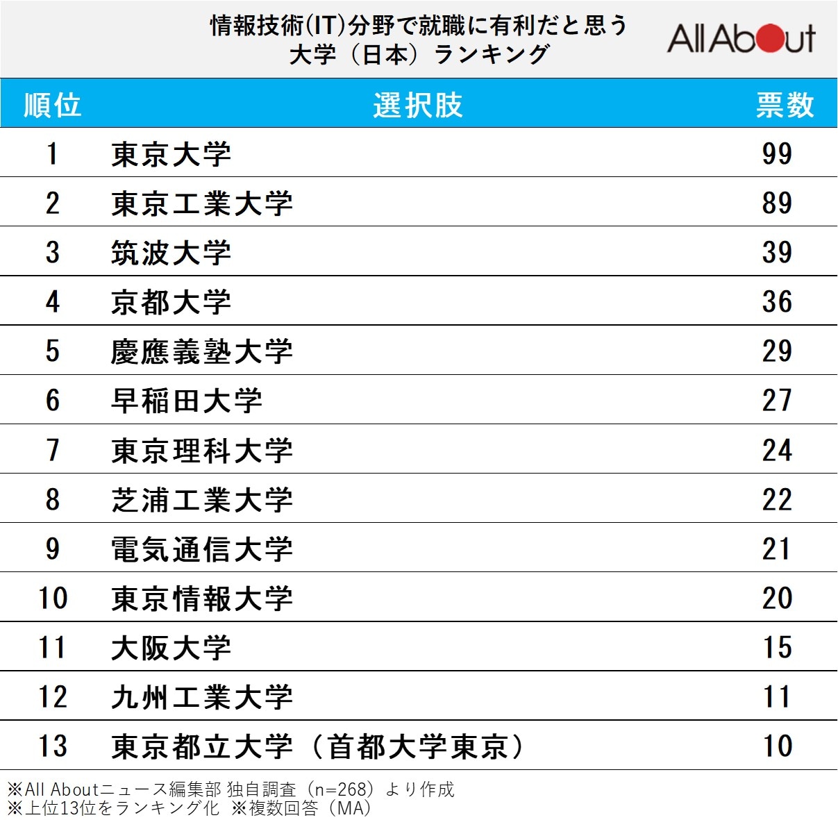 「情報技術（IT）分野で就職に有利だと思う大学」ランキング