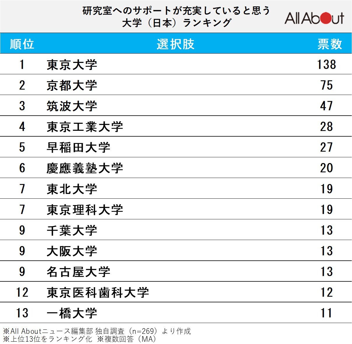 研究室へのサポートが充実していると思う大学ランキング