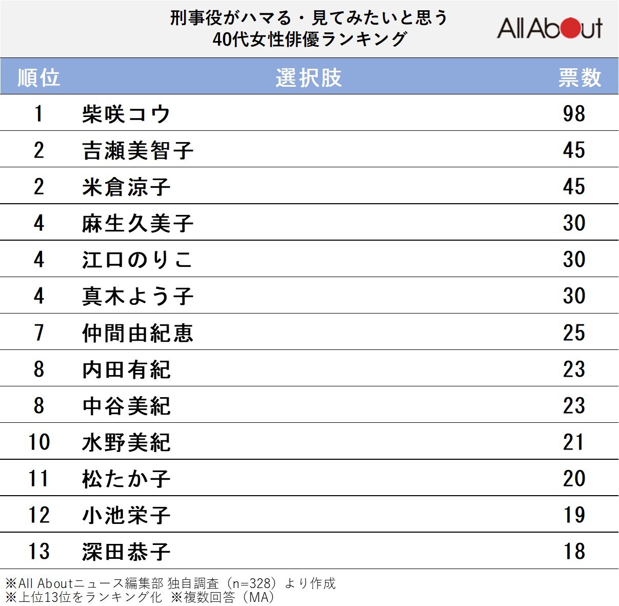 刑事役がハマる・見てみたいと思う40代女性俳優ランキング