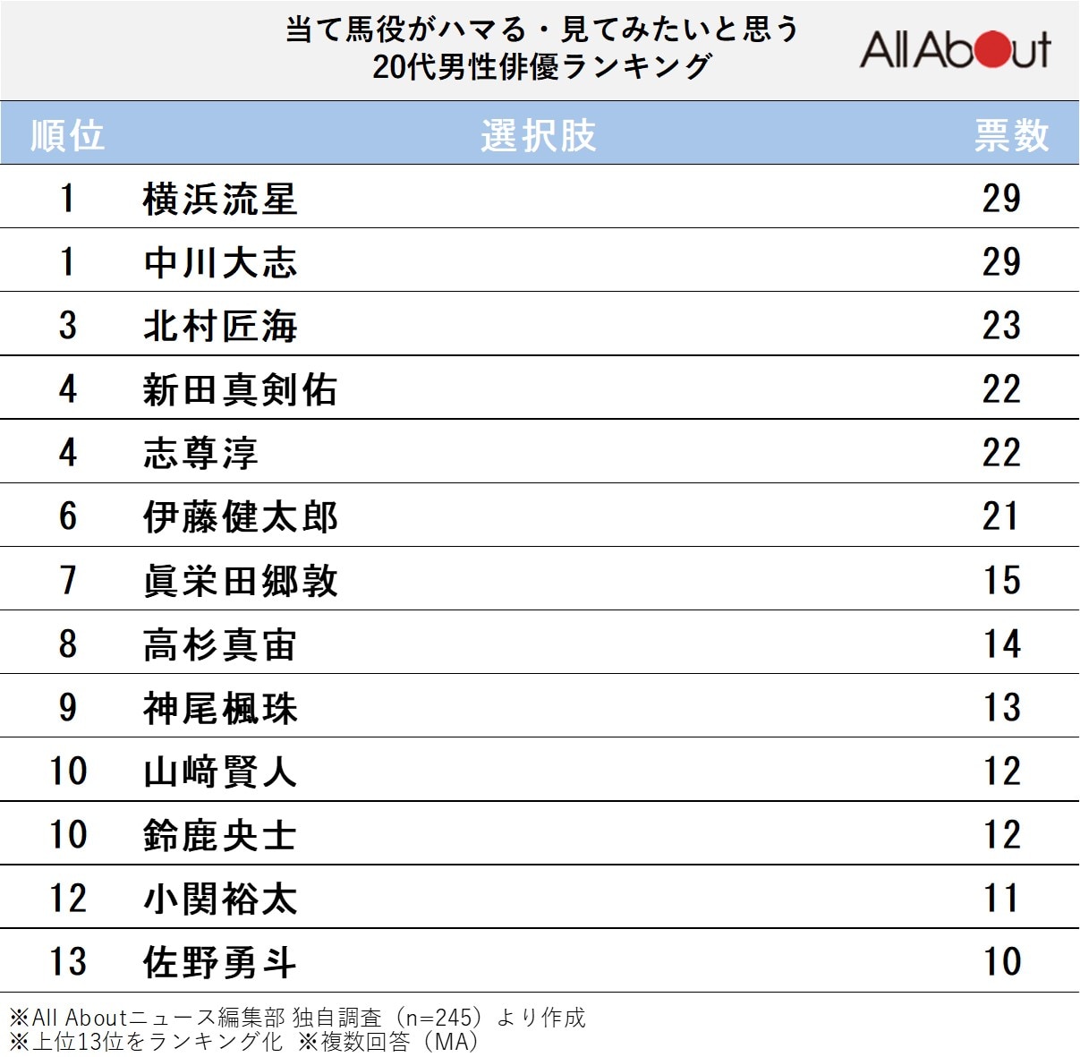 当て馬役がハマる・見てみたいと思う20代男性俳優ランキング