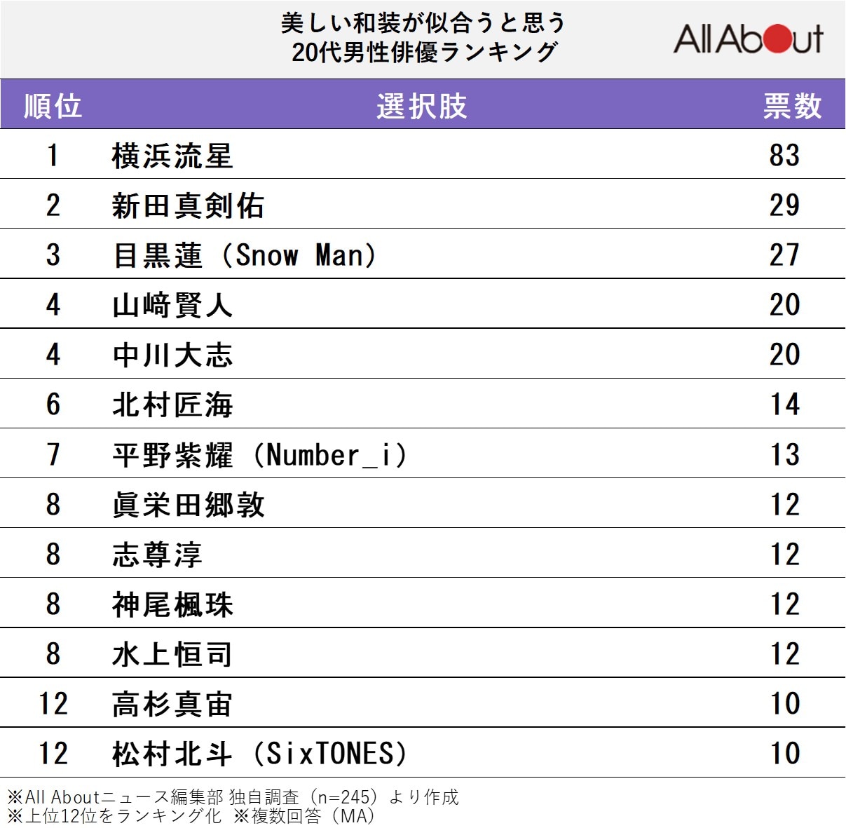 美しい和装が似合うと思う20代男性俳優ランキング