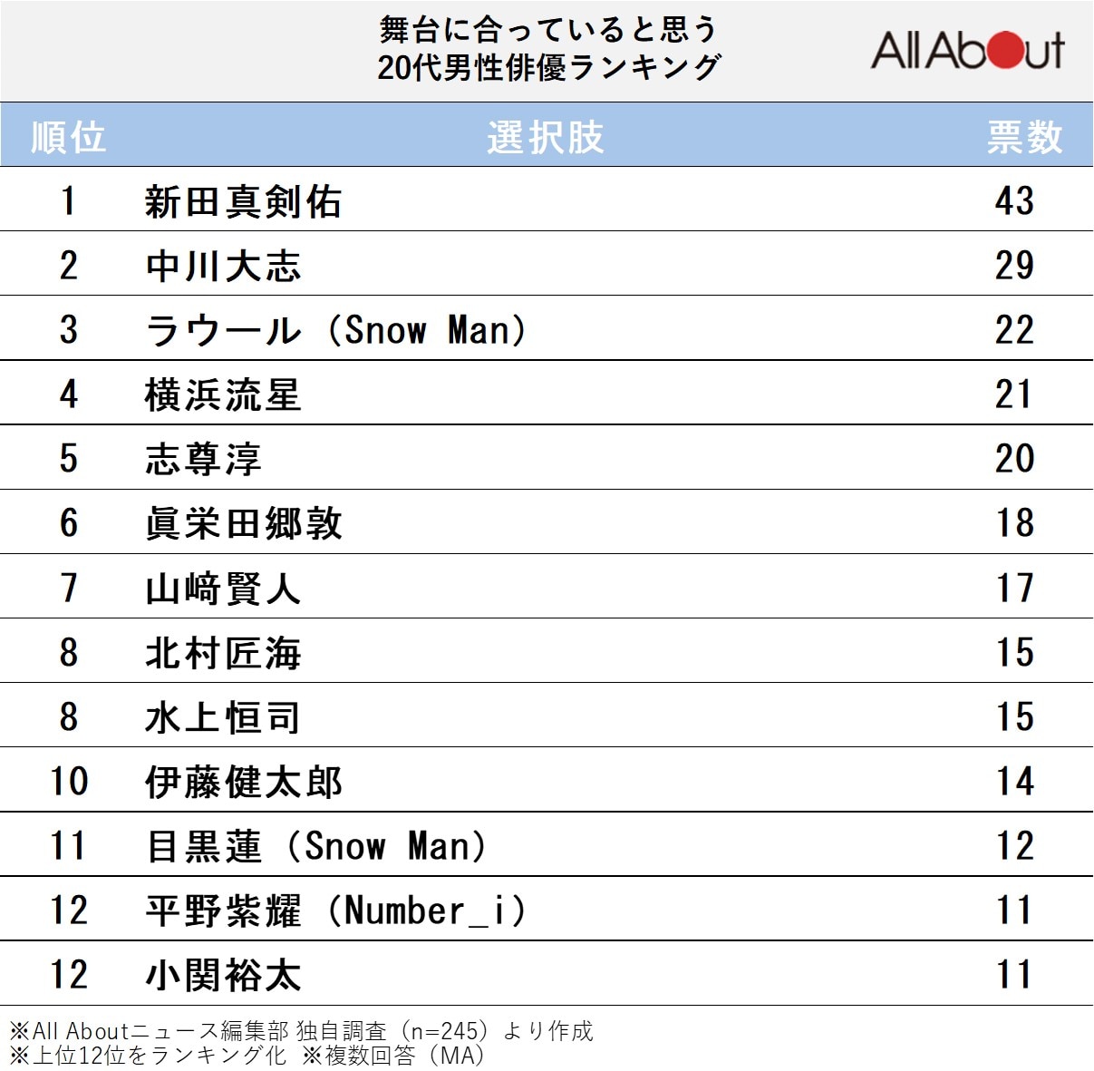 舞台に合っていると思う20代男性俳優ランキング