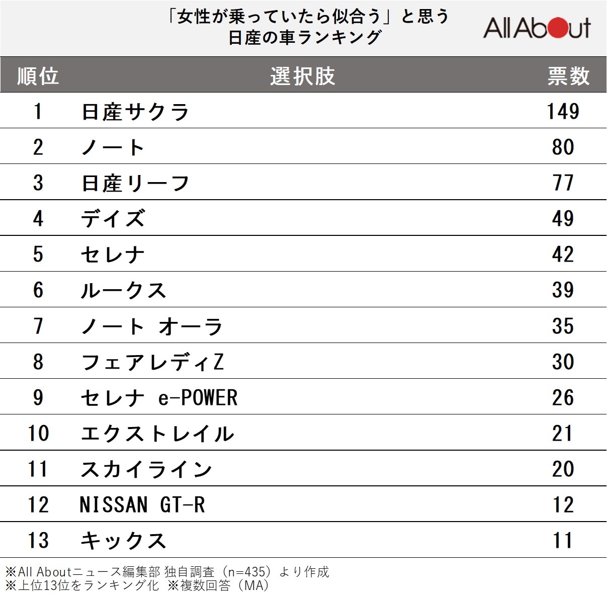 「女性が乗っていたら似合う」と思う日産の車ランキング
