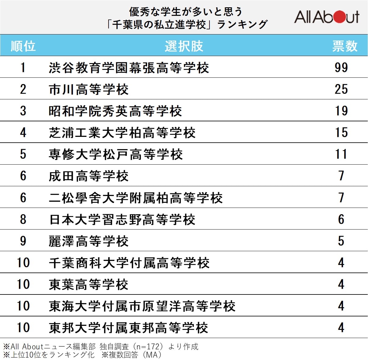 優秀な学生が多いと思う「千葉県の私立進学校」ランキング