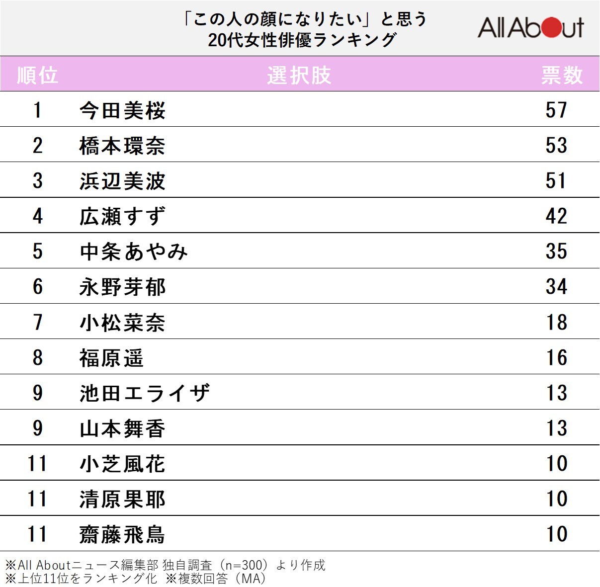 「この人の顔になりたい」と思う20代女性俳優ランキング