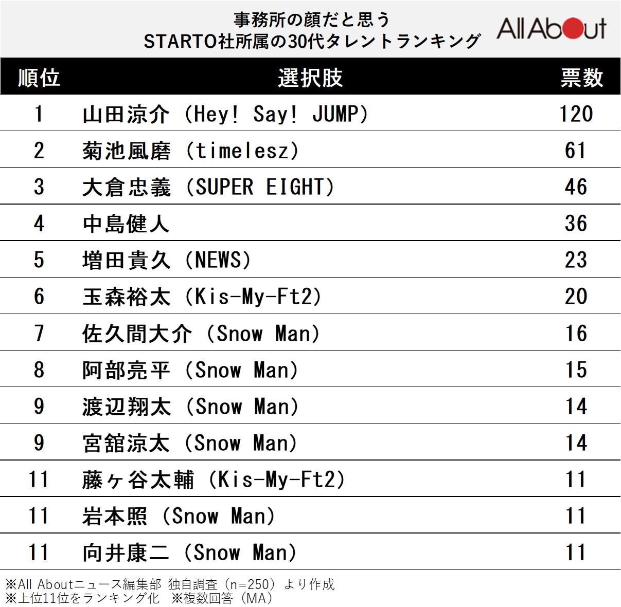 「事務所の顔だと思う、STARTO社所属の30代タレント」ランキング