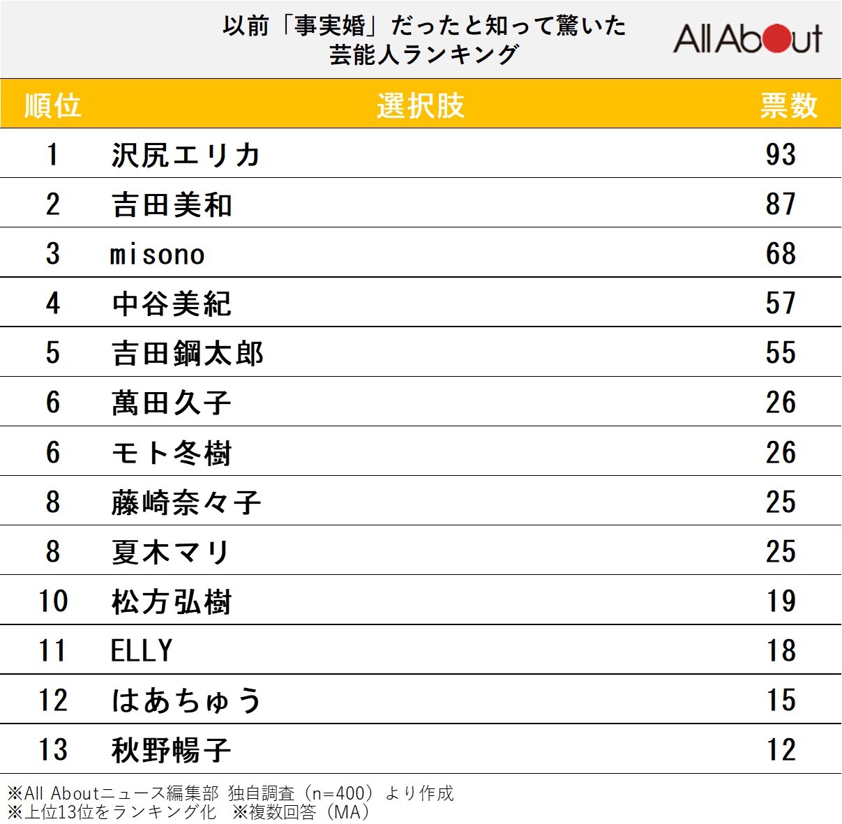 以前「事実婚」だったと知って驚いた芸能人ランキング