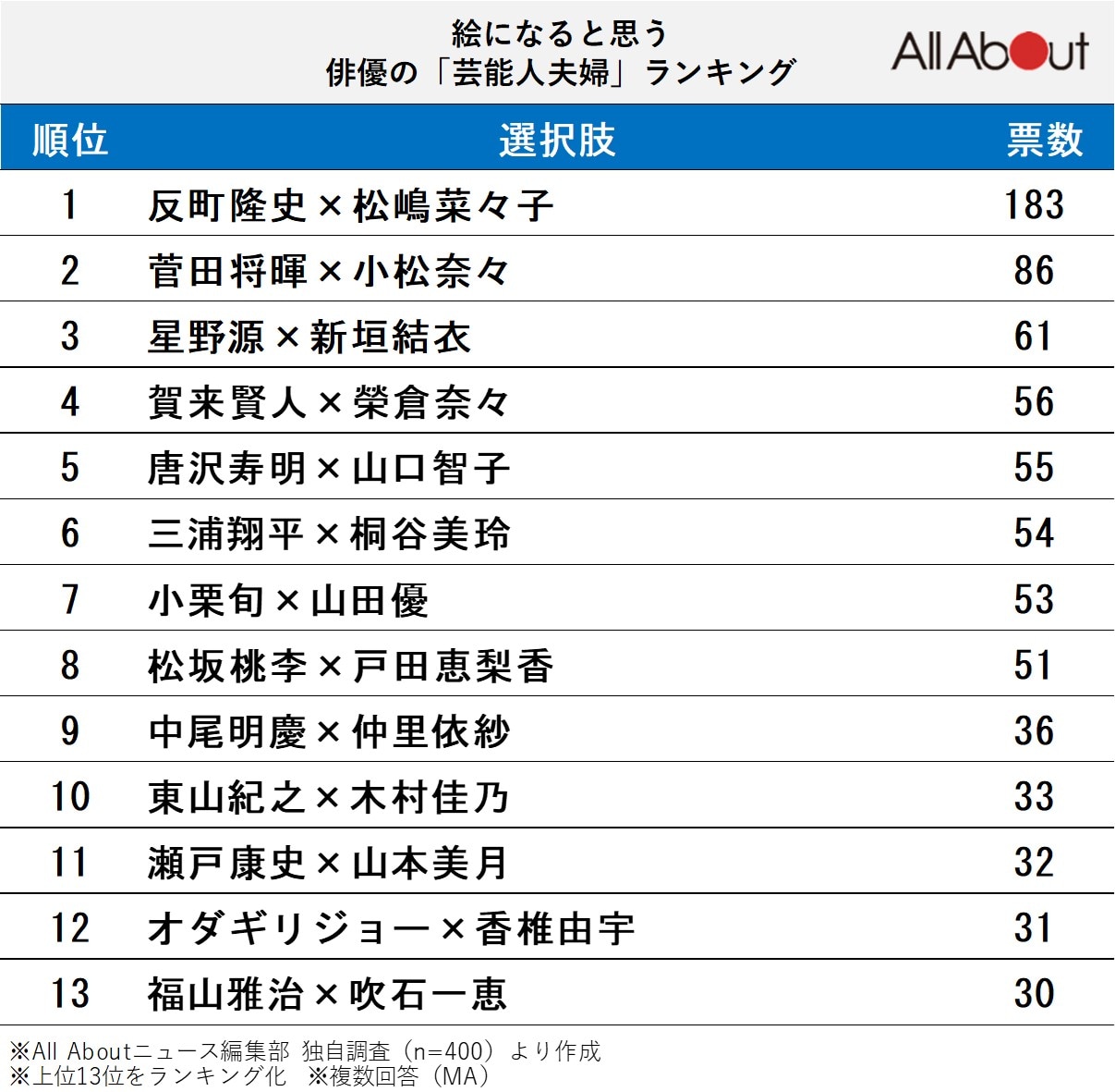 絵になると思う俳優の「芸能人夫婦」ランキング