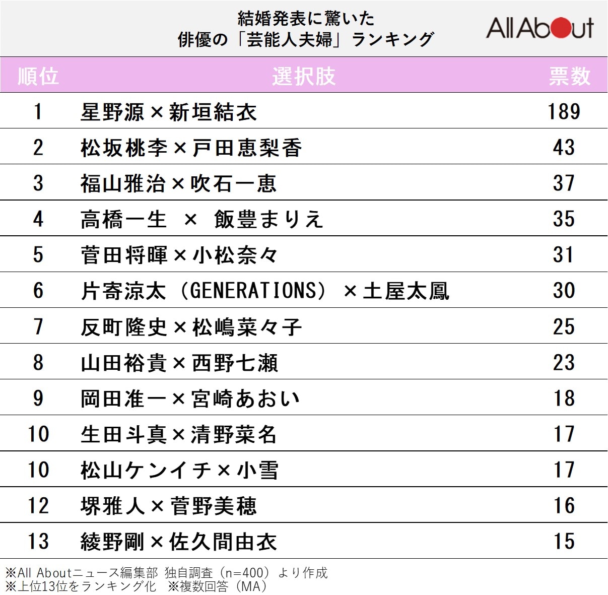 結婚発表に驚いた俳優の「芸能人夫婦」ランキング