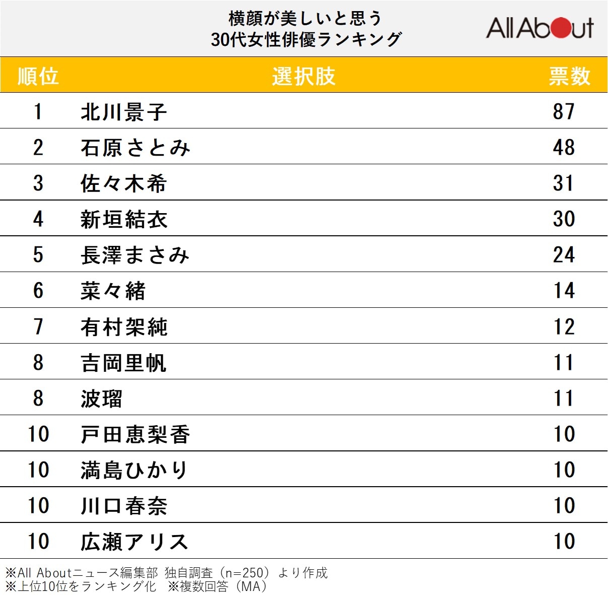 横顔が美しいと思う30代女性俳優ランキング