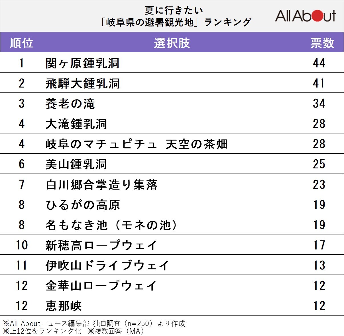 岐阜県の避暑観光地ランキング