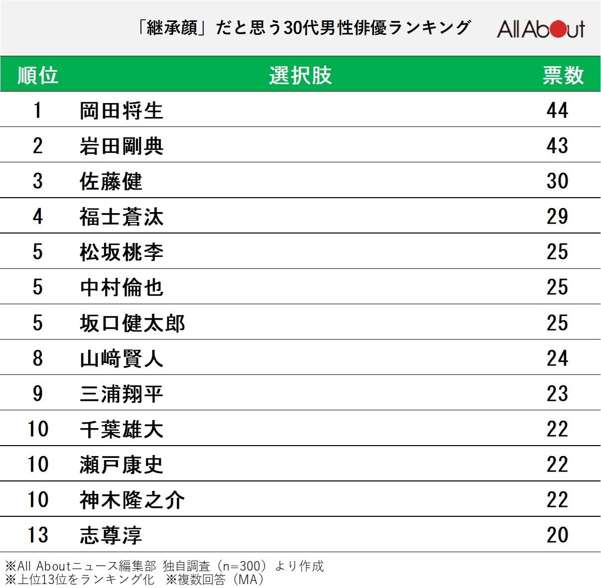 継承顔だと思う「30代男性俳優」ランキング