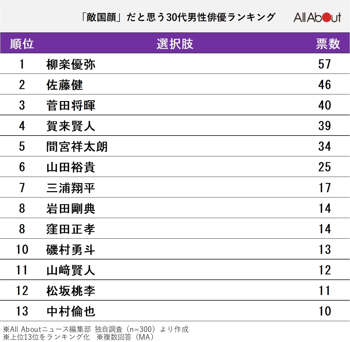 敵国顔だと思う「30代男性俳優」ランキング