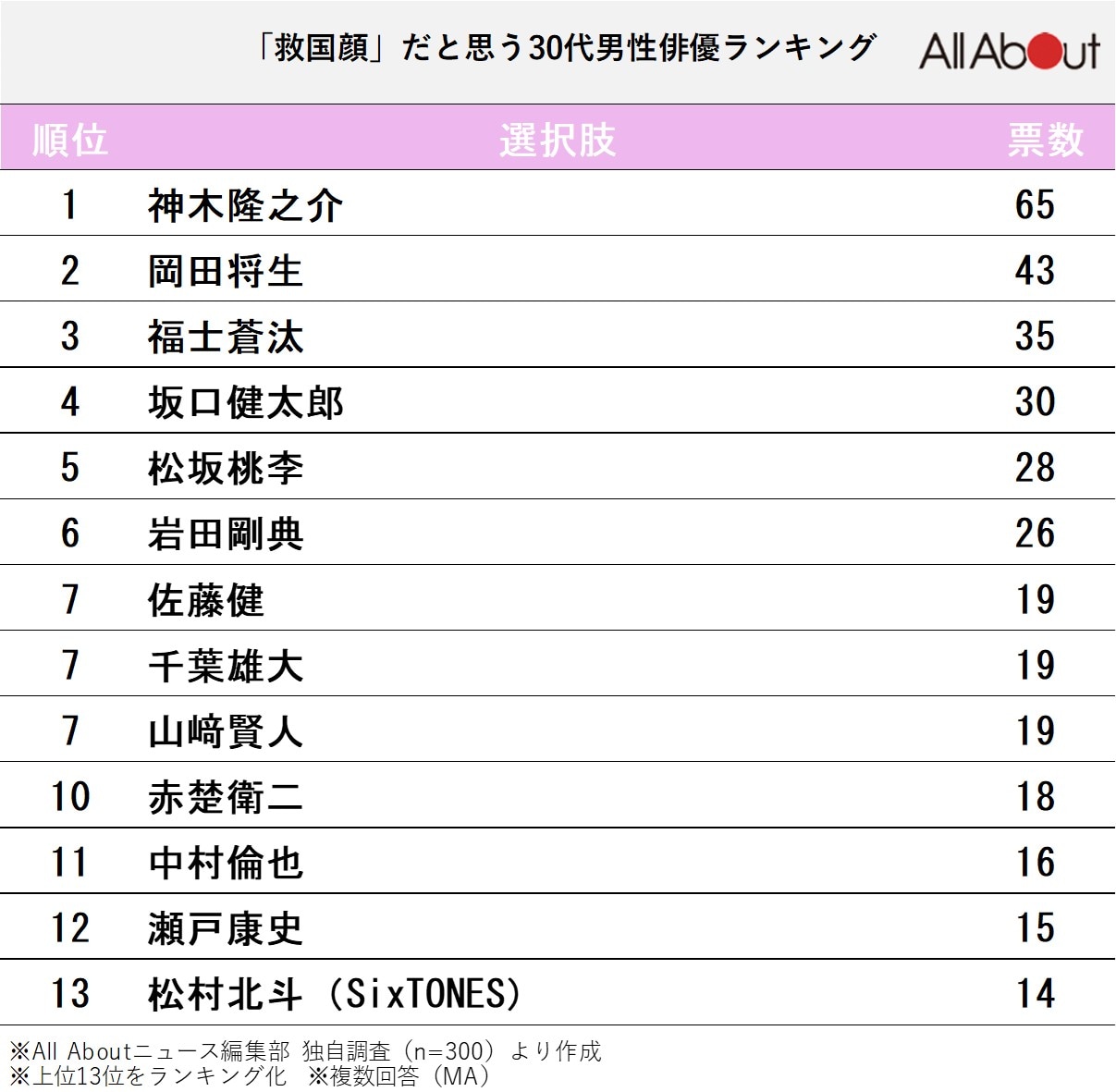 救国顔だと思う「30代男性俳優」ランキング