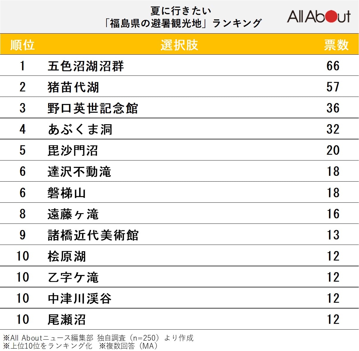 福島県の避暑観光地ランキング