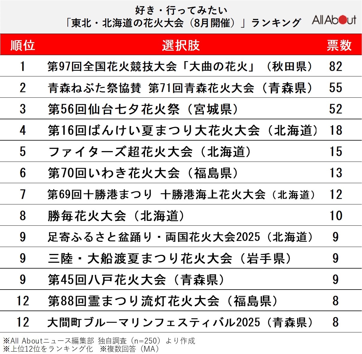東北・北海道の花火大会（8月開催）ランキング
