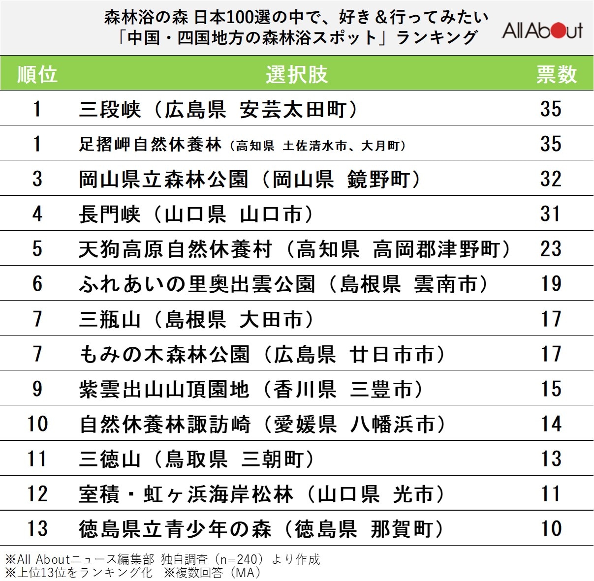 中国・四国地方の森林浴スポットランキング