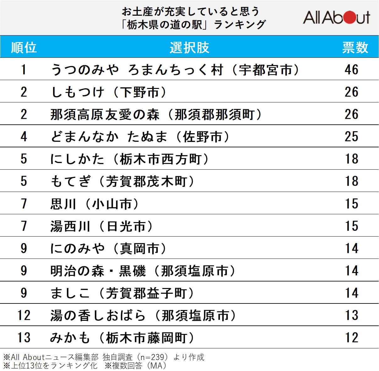 お土産が充実していると思う栃木県の道の駅ランキング