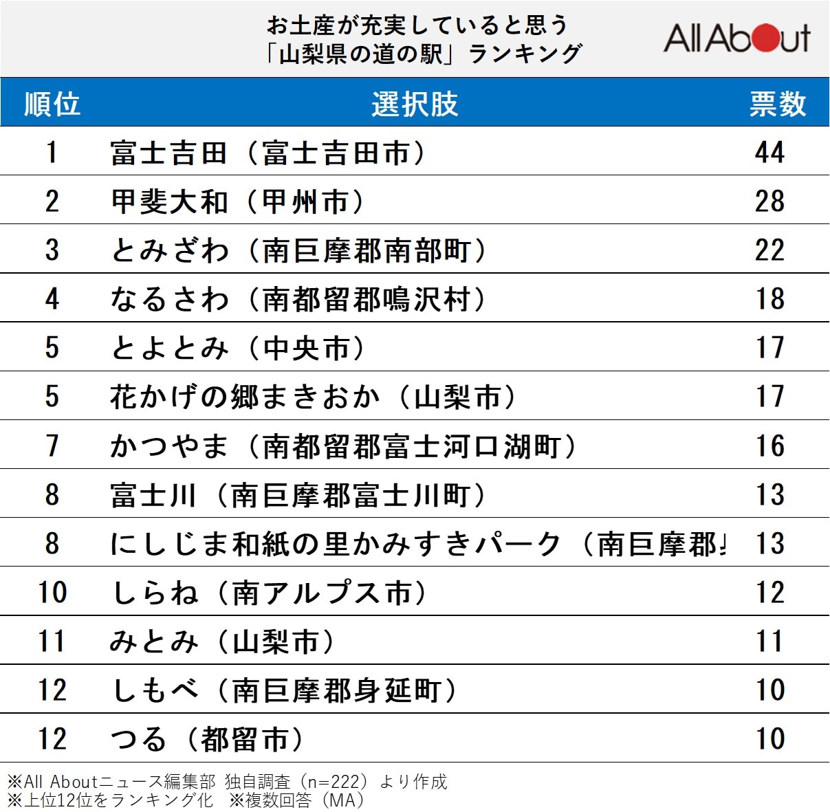 お土産が充実していると思う「山梨県の道の駅」ランキング