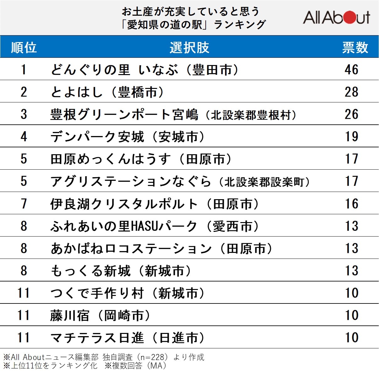 お土産が充実していると思う「愛知県の道の駅」ランキング