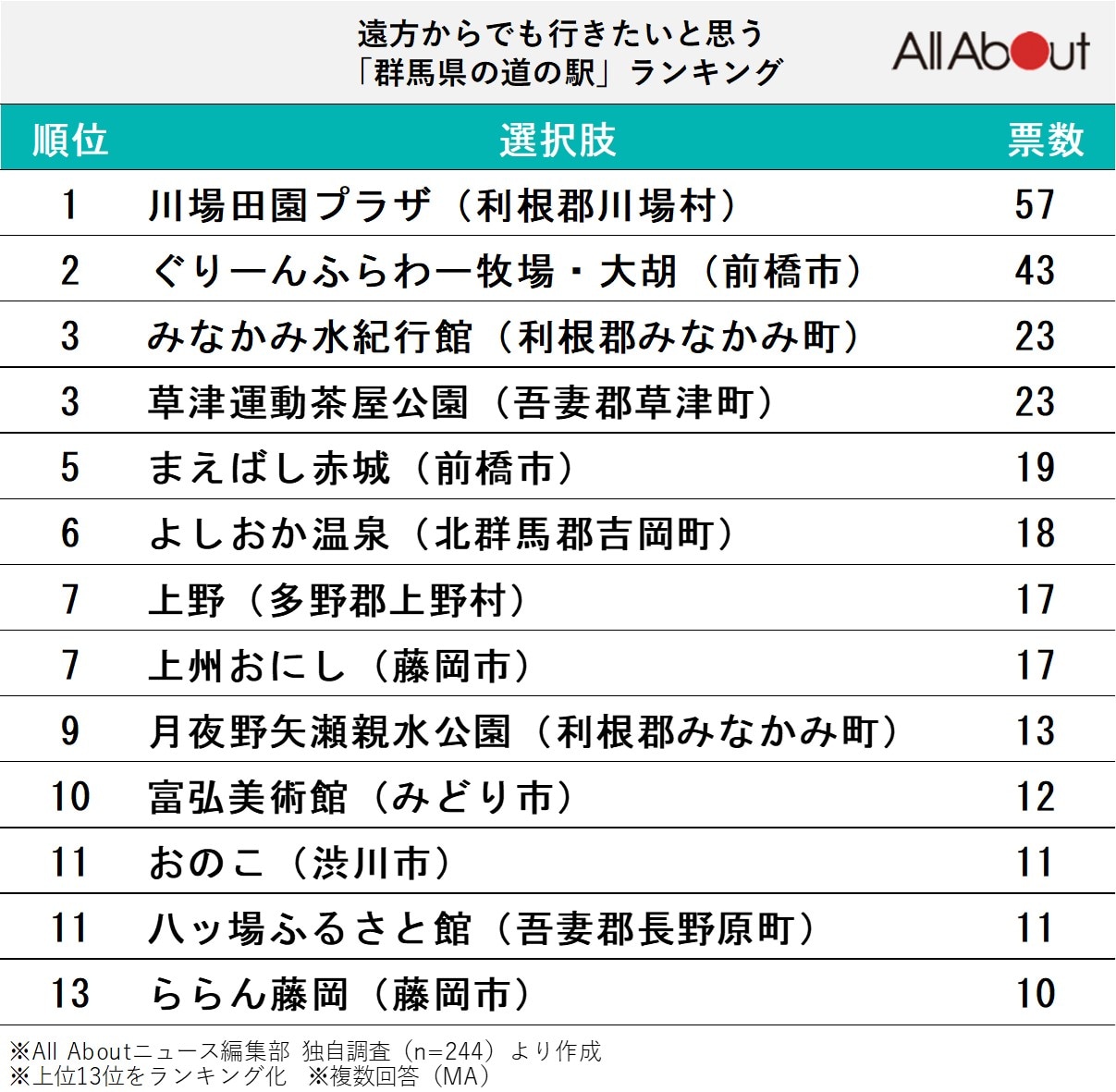 遠方からでも行きたいと思う「群馬県の道の駅」ランキング