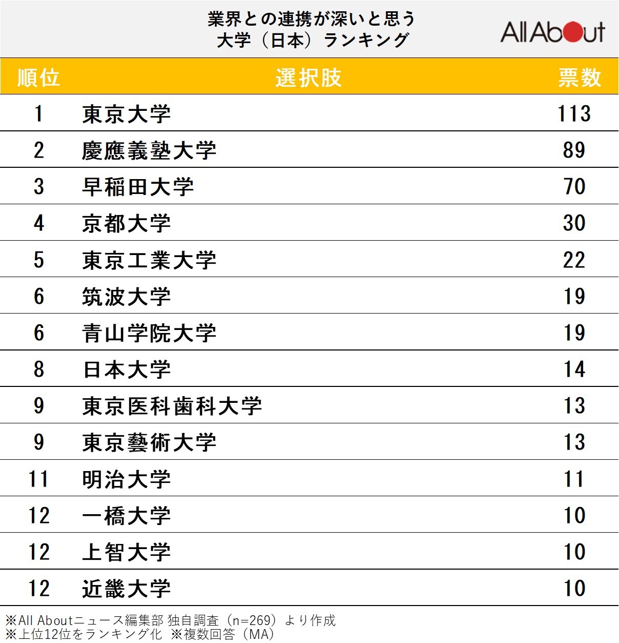 業界との連携が深いと思う大学ランキング