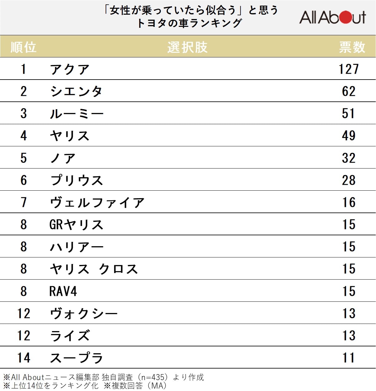 「女性が乗っていたら似合う」と思うトヨタの車ランキング