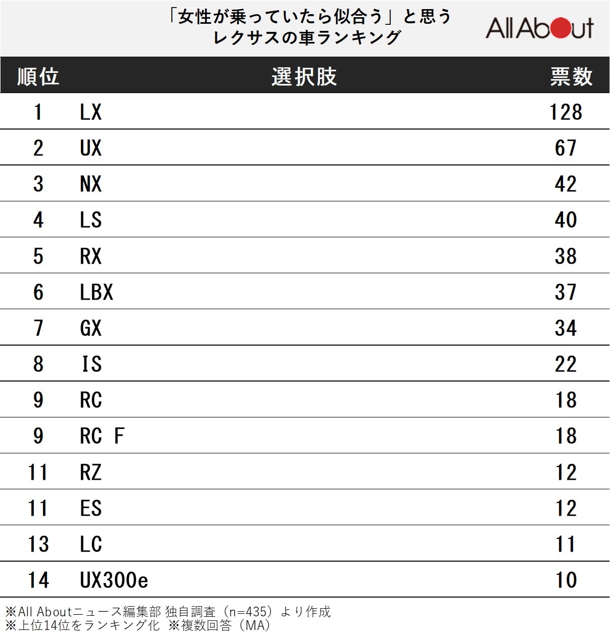 「女性が乗っていたら似合う」と思うレクサスの車ランキング